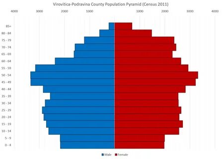 Virovitica-Podravina